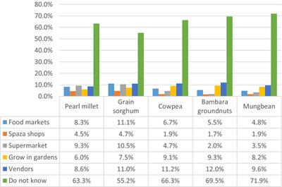 Availability and accessibility of indigenous foods in Gauteng region, South Africa